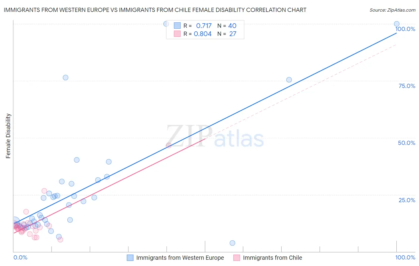 Immigrants from Western Europe vs Immigrants from Chile Female Disability