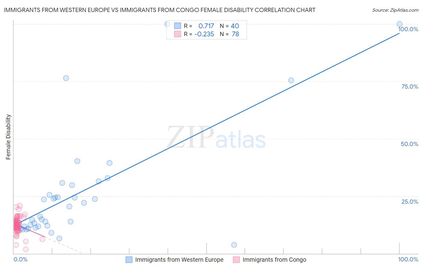 Immigrants from Western Europe vs Immigrants from Congo Female Disability