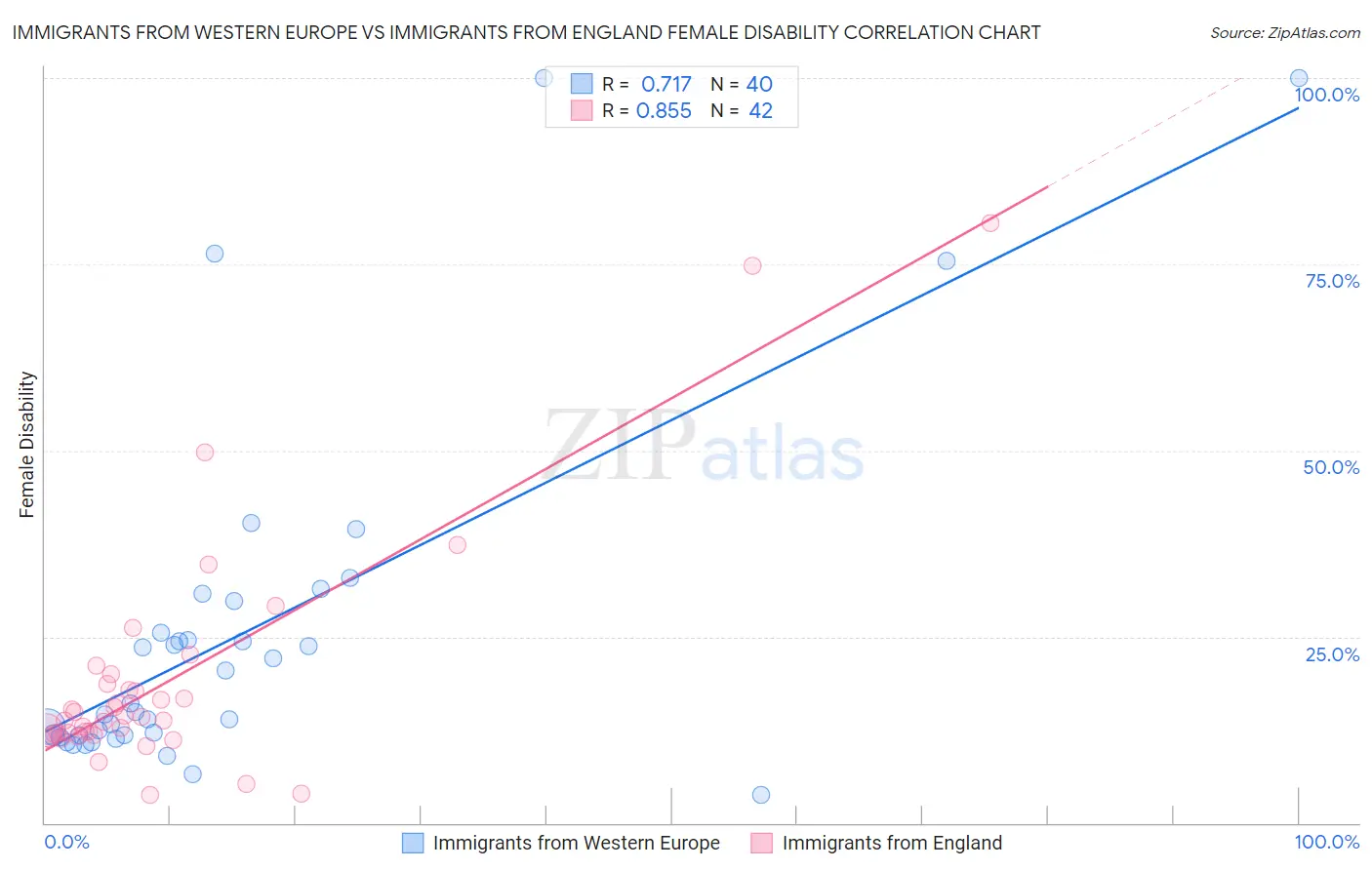 Immigrants from Western Europe vs Immigrants from England Female Disability