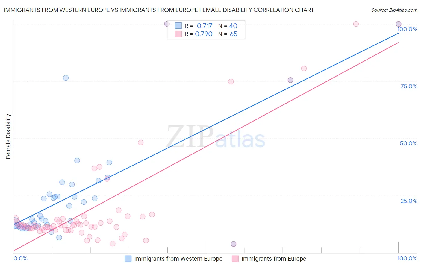 Immigrants from Western Europe vs Immigrants from Europe Female Disability