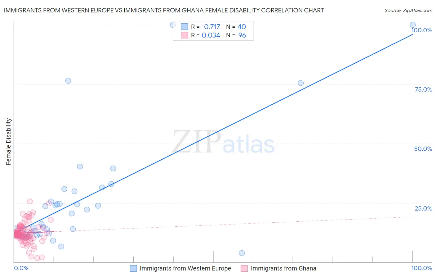 Immigrants from Western Europe vs Immigrants from Ghana Female Disability