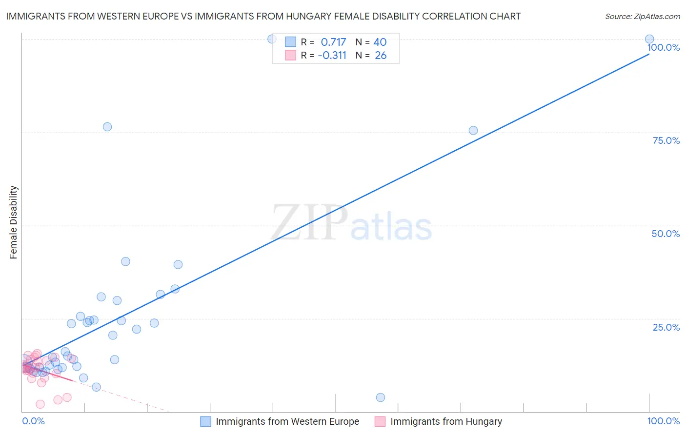 Immigrants from Western Europe vs Immigrants from Hungary Female Disability