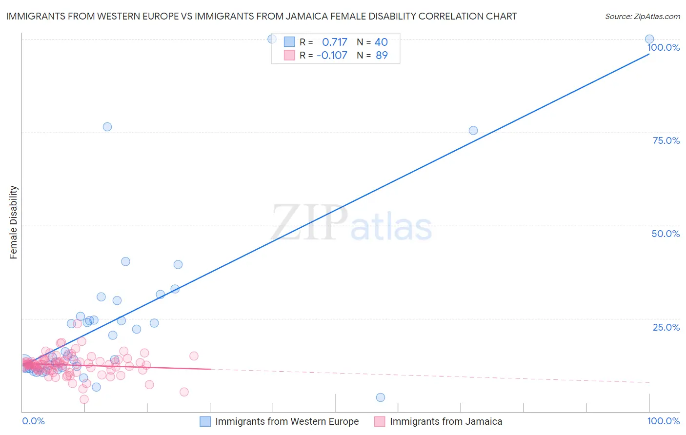 Immigrants from Western Europe vs Immigrants from Jamaica Female Disability