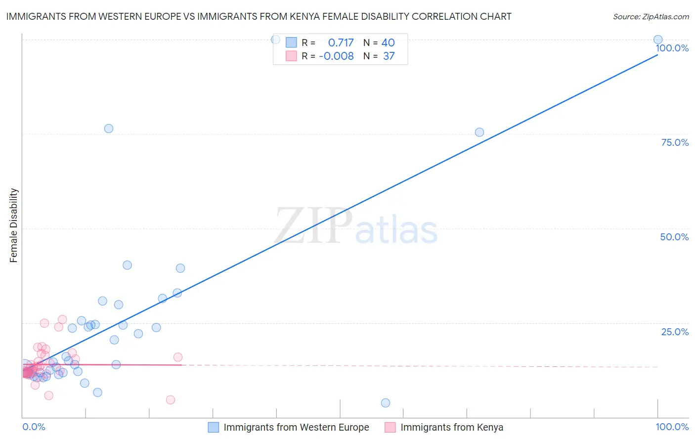 Immigrants from Western Europe vs Immigrants from Kenya Female Disability