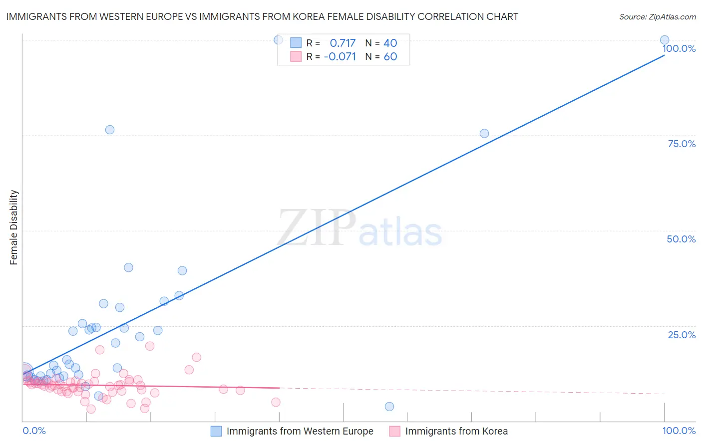 Immigrants from Western Europe vs Immigrants from Korea Female Disability