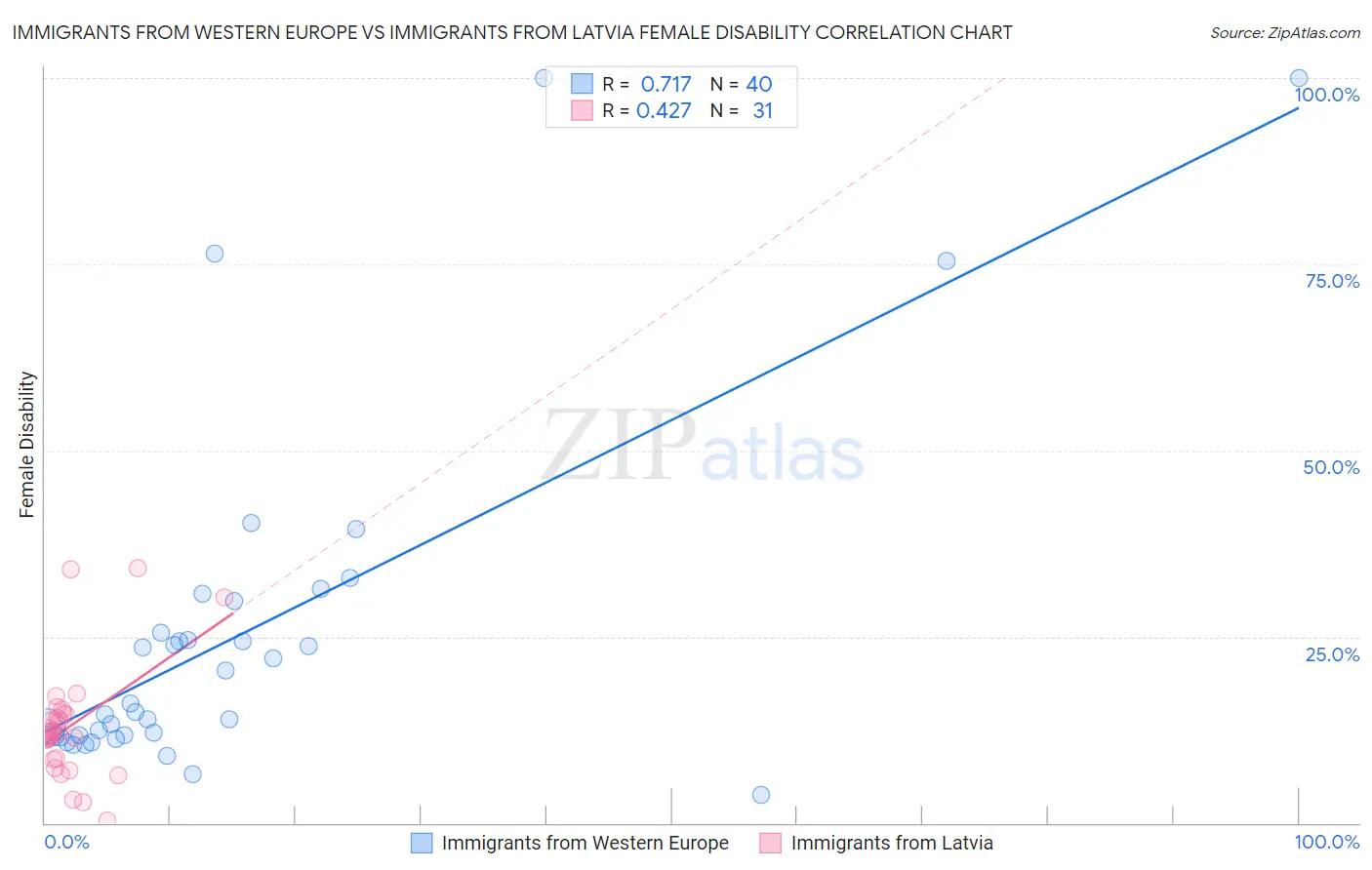 Immigrants from Western Europe vs Immigrants from Latvia Female Disability