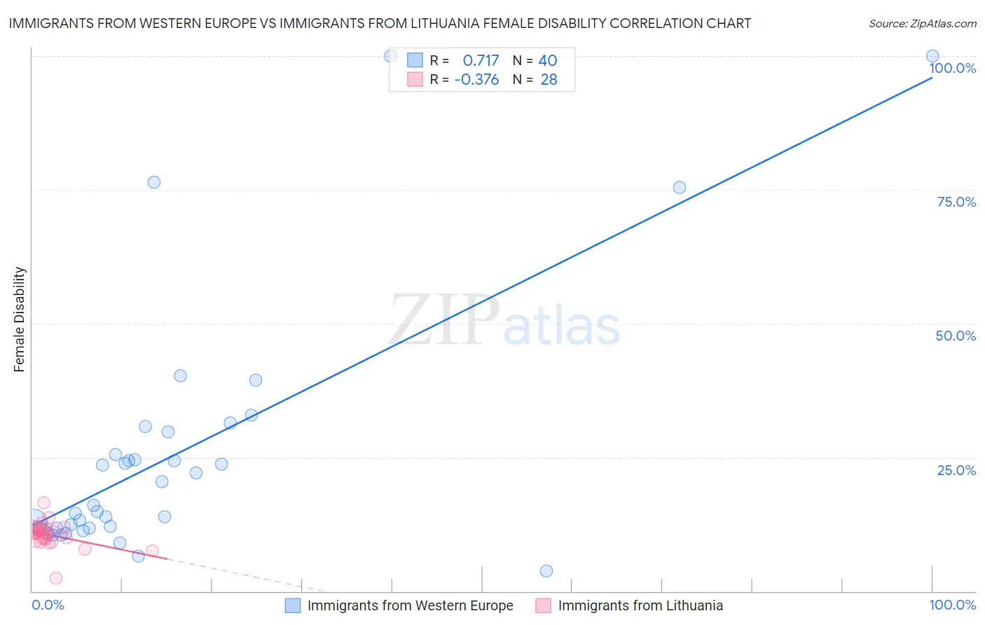 Immigrants from Western Europe vs Immigrants from Lithuania Female Disability
