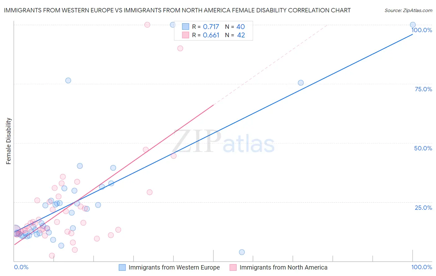 Immigrants from Western Europe vs Immigrants from North America Female Disability