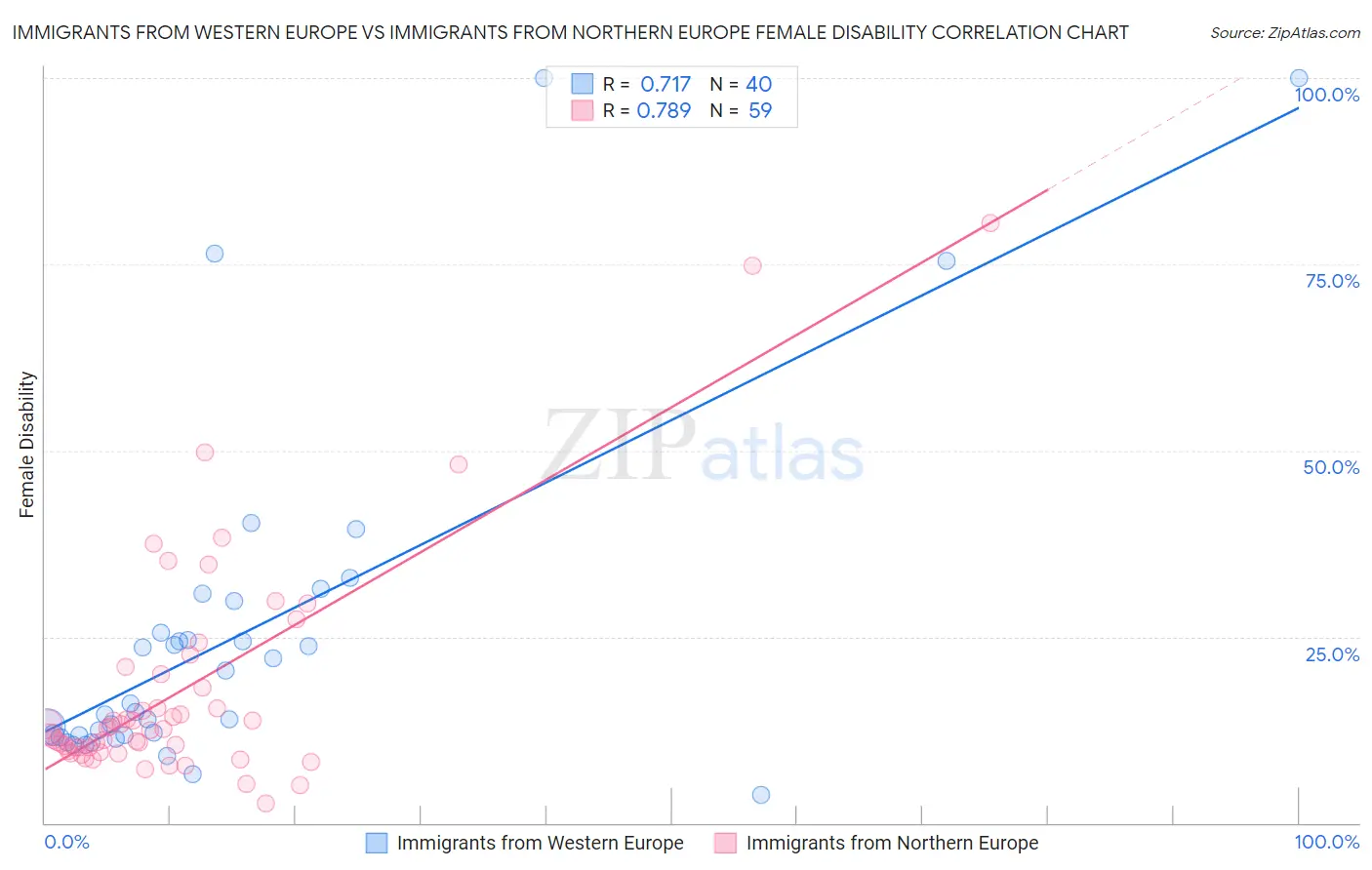 Immigrants from Western Europe vs Immigrants from Northern Europe Female Disability