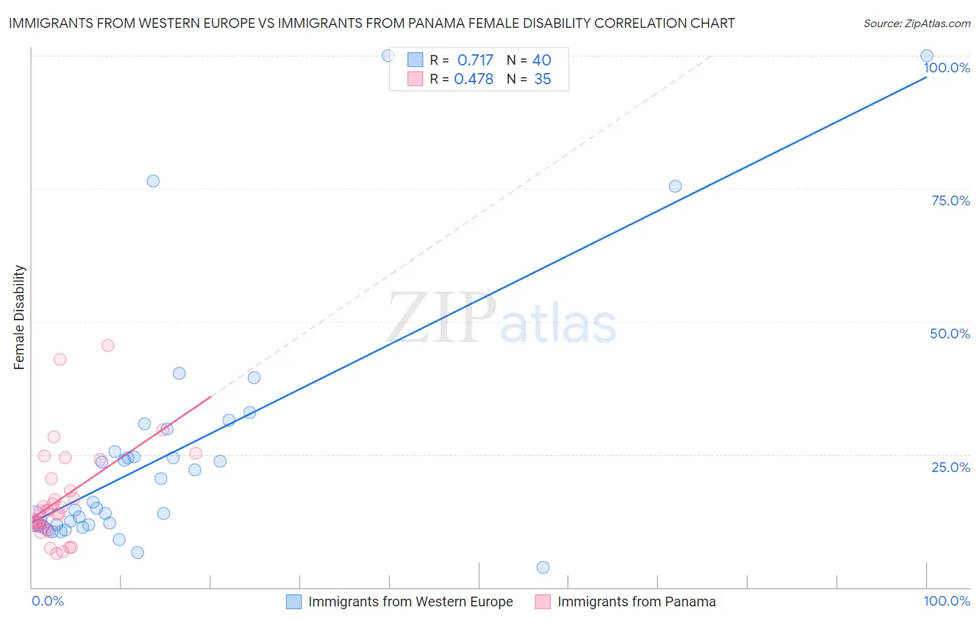 Immigrants from Western Europe vs Immigrants from Panama Female Disability