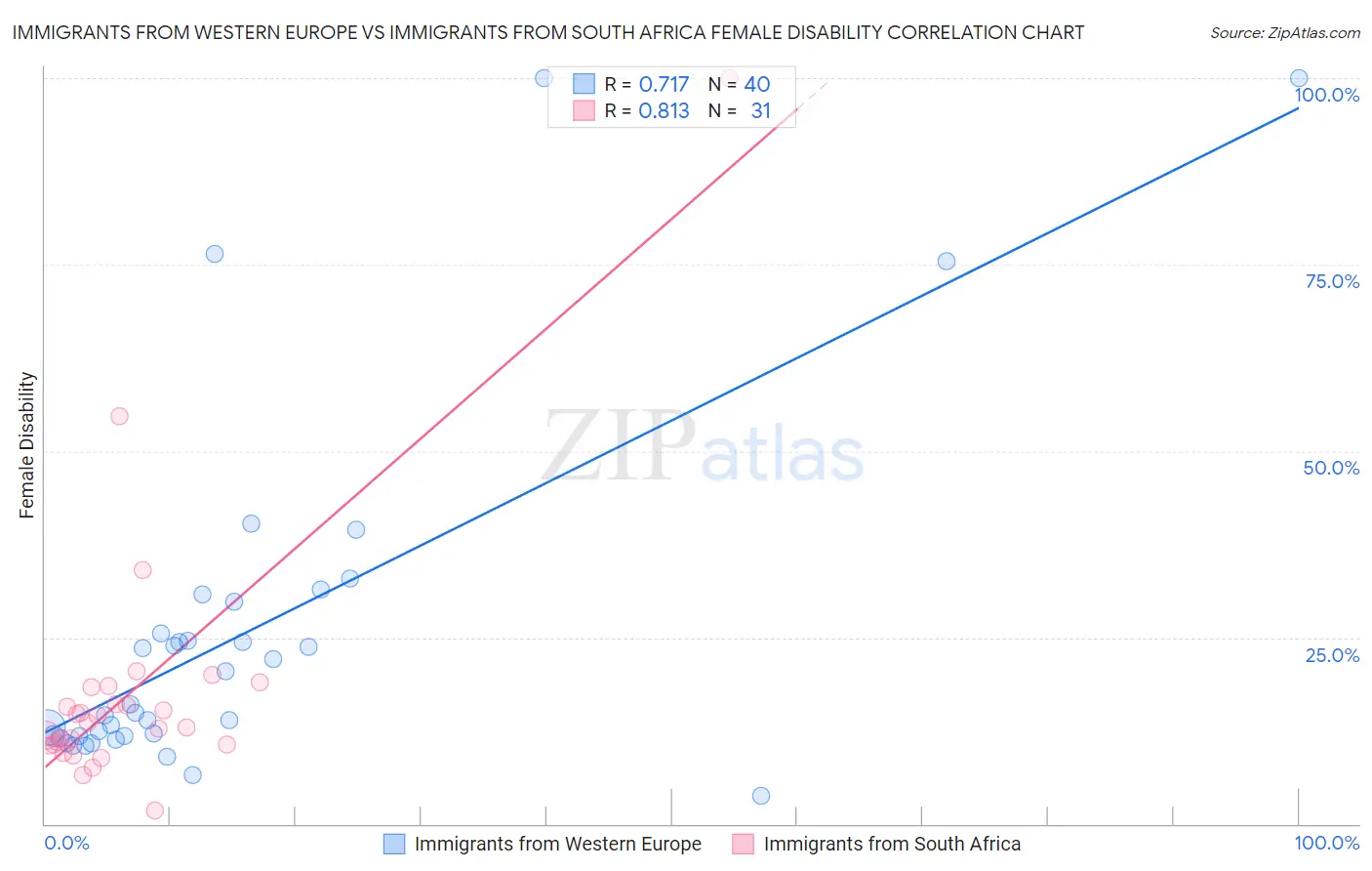 Immigrants from Western Europe vs Immigrants from South Africa Female Disability