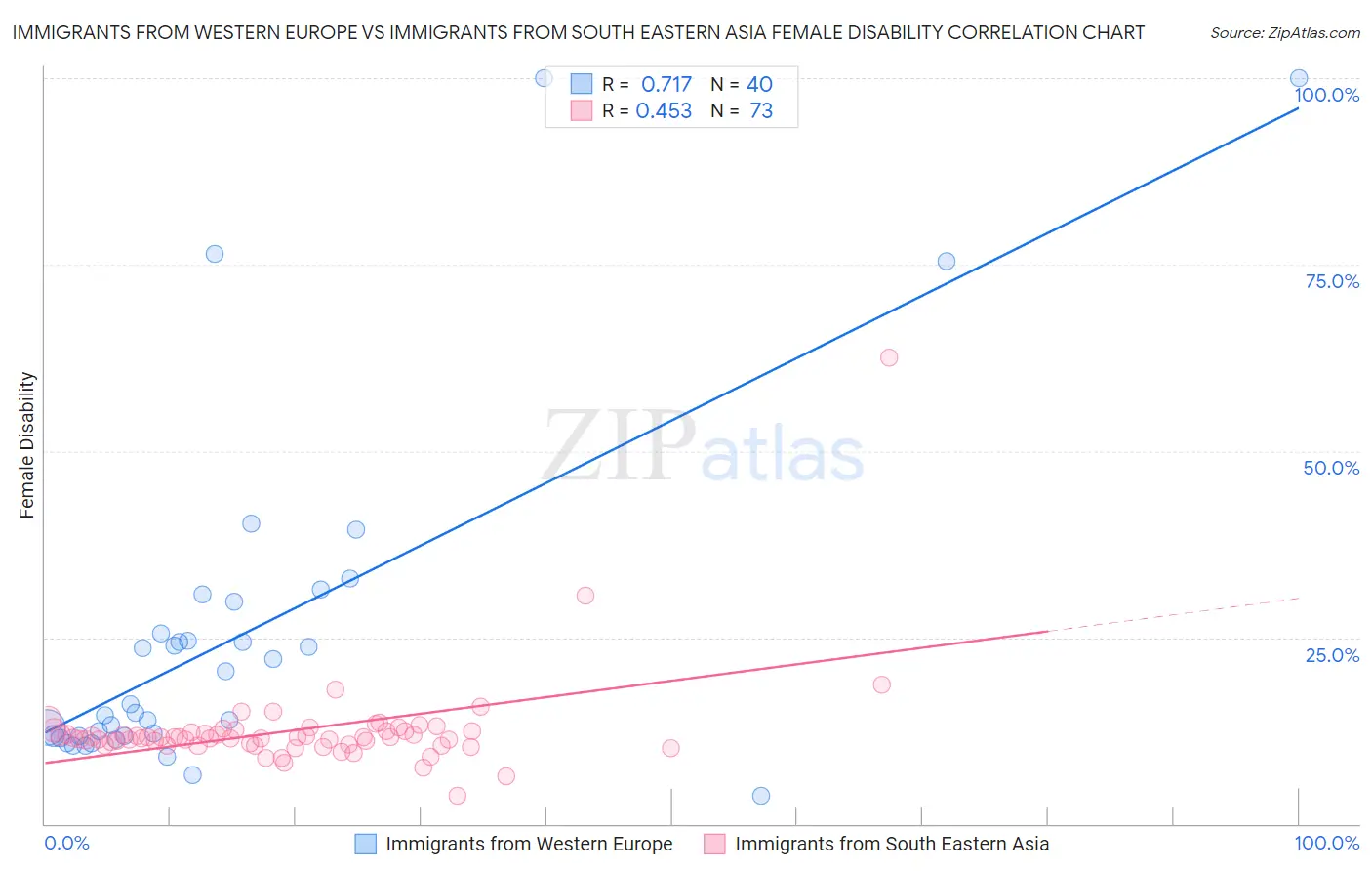 Immigrants from Western Europe vs Immigrants from South Eastern Asia Female Disability