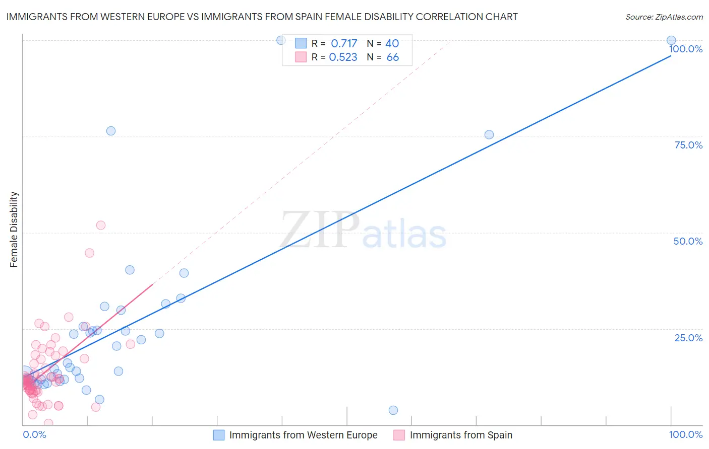 Immigrants from Western Europe vs Immigrants from Spain Female Disability