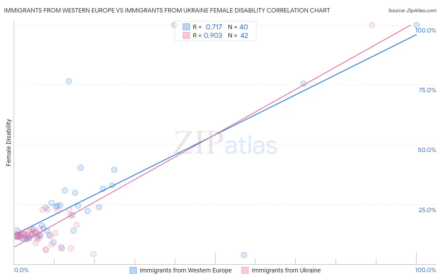 Immigrants from Western Europe vs Immigrants from Ukraine Female Disability