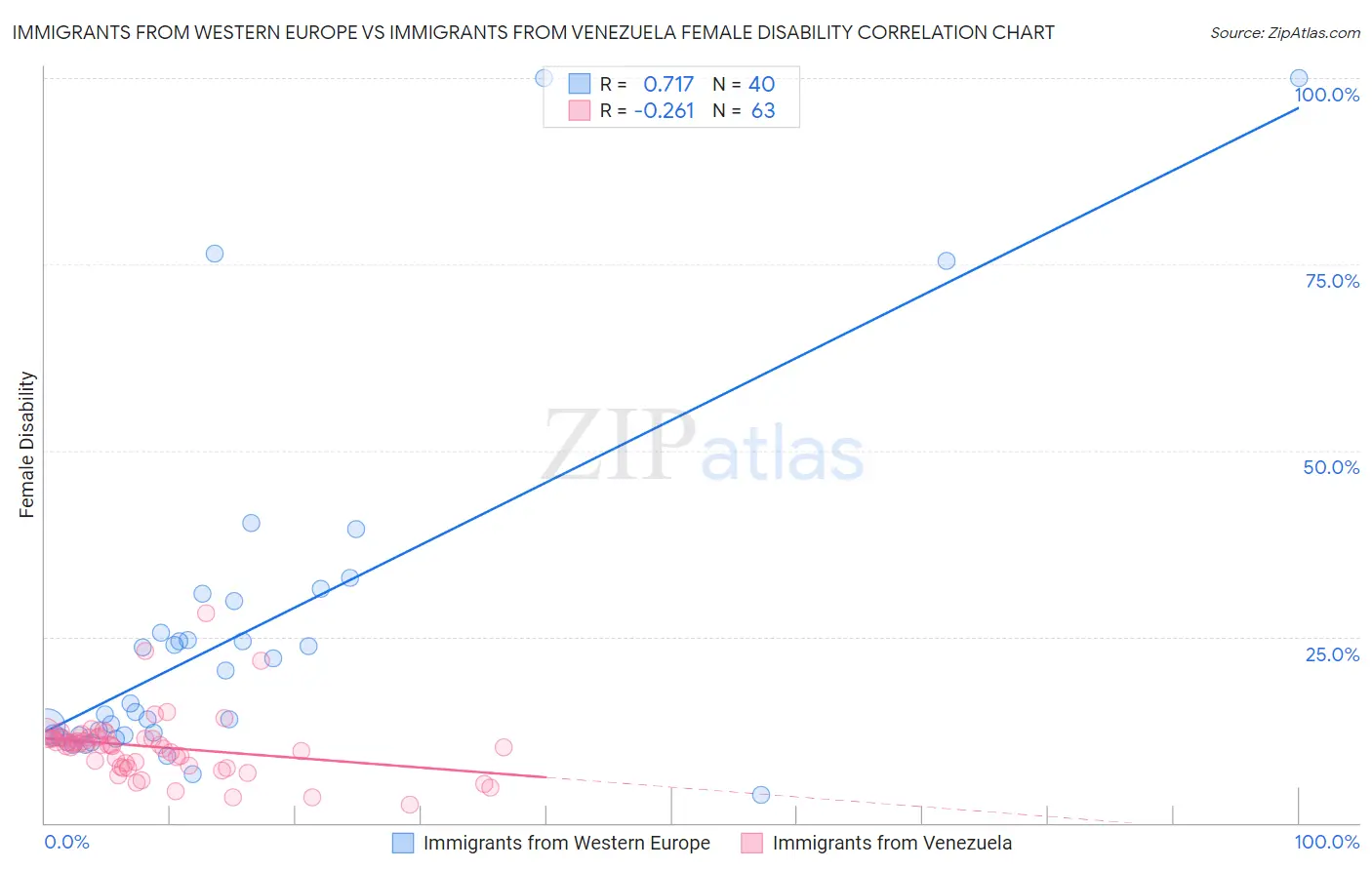 Immigrants from Western Europe vs Immigrants from Venezuela Female Disability