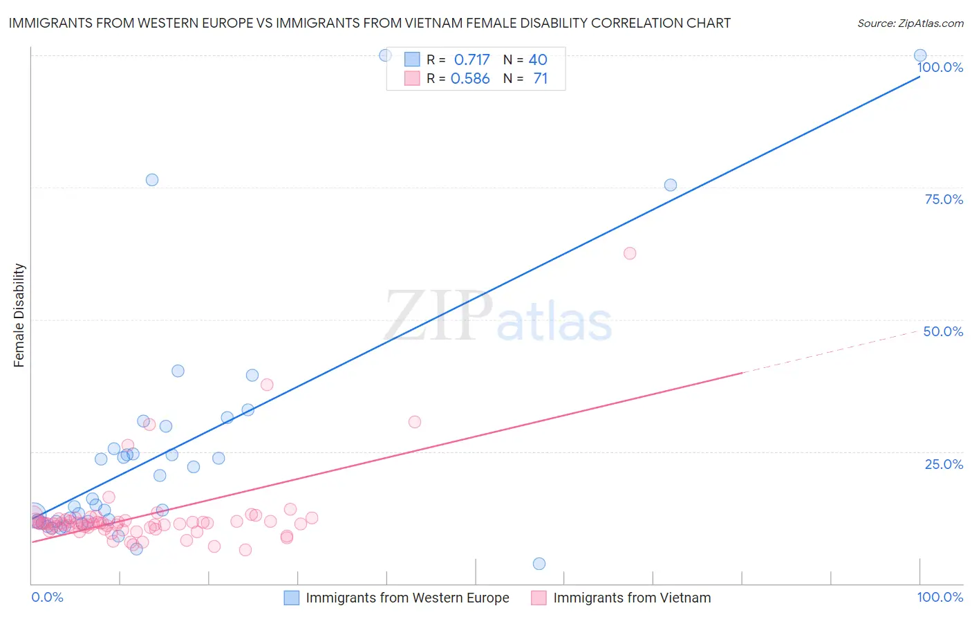 Immigrants from Western Europe vs Immigrants from Vietnam Female Disability