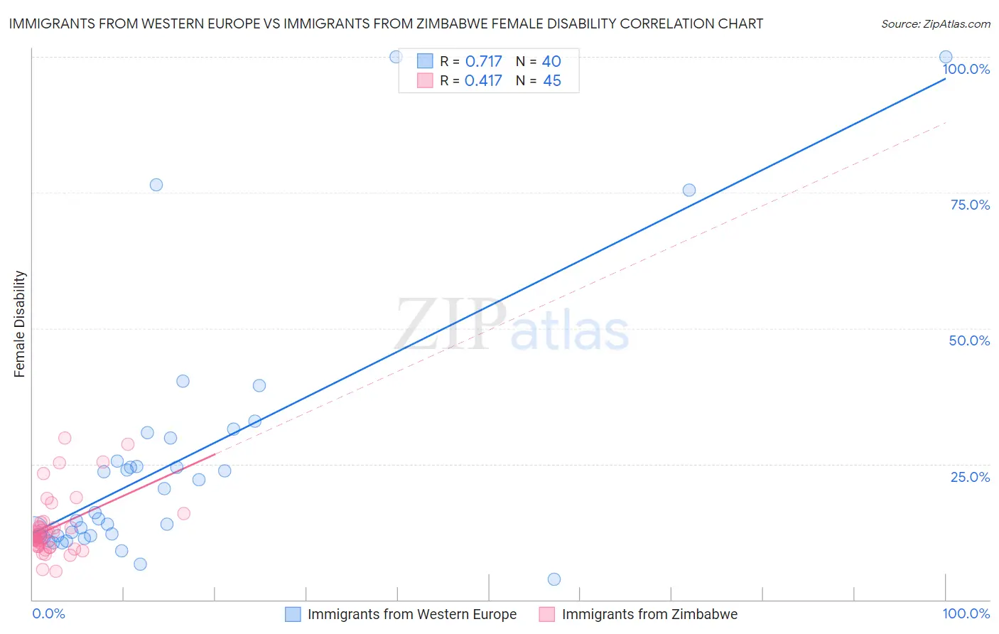 Immigrants from Western Europe vs Immigrants from Zimbabwe Female Disability