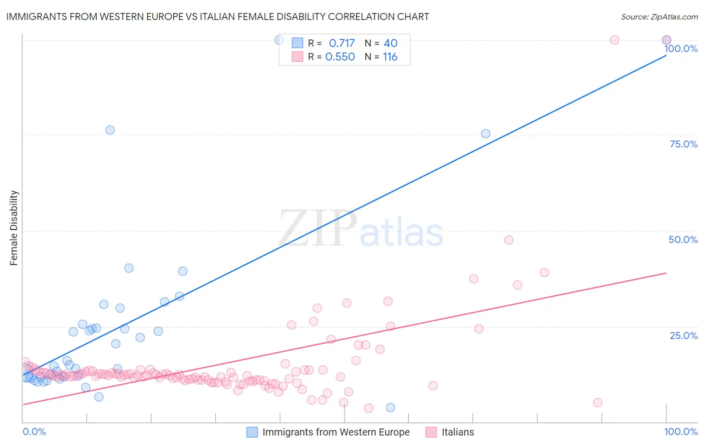 Immigrants from Western Europe vs Italian Female Disability