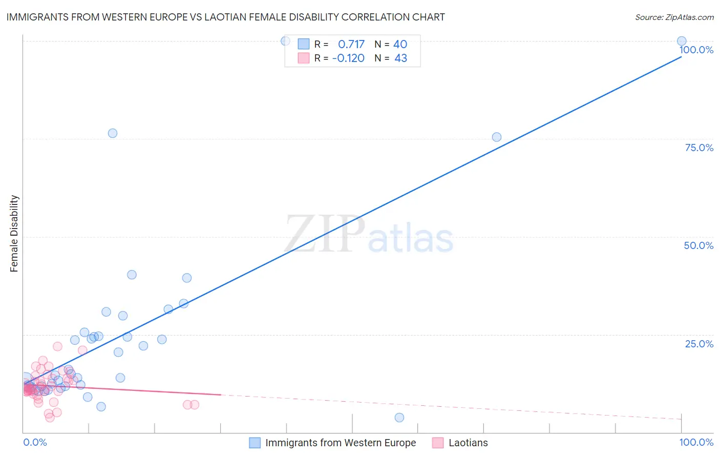 Immigrants from Western Europe vs Laotian Female Disability
