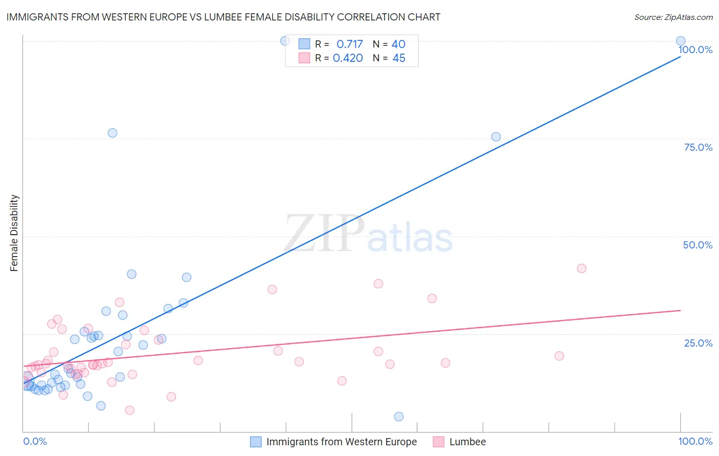 Immigrants from Western Europe vs Lumbee Female Disability