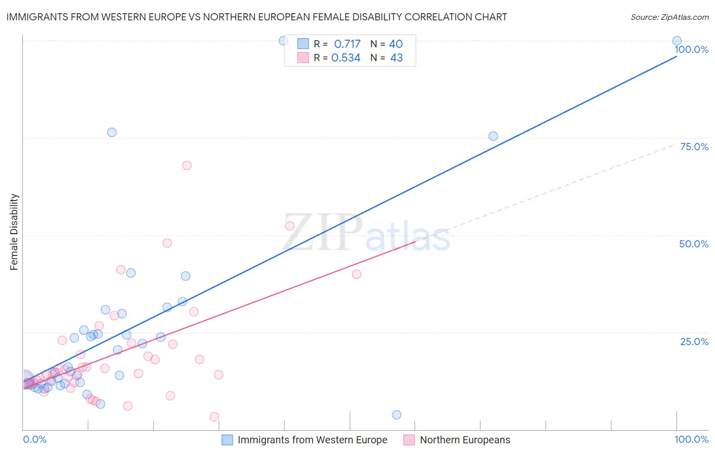 Immigrants from Western Europe vs Northern European Female Disability