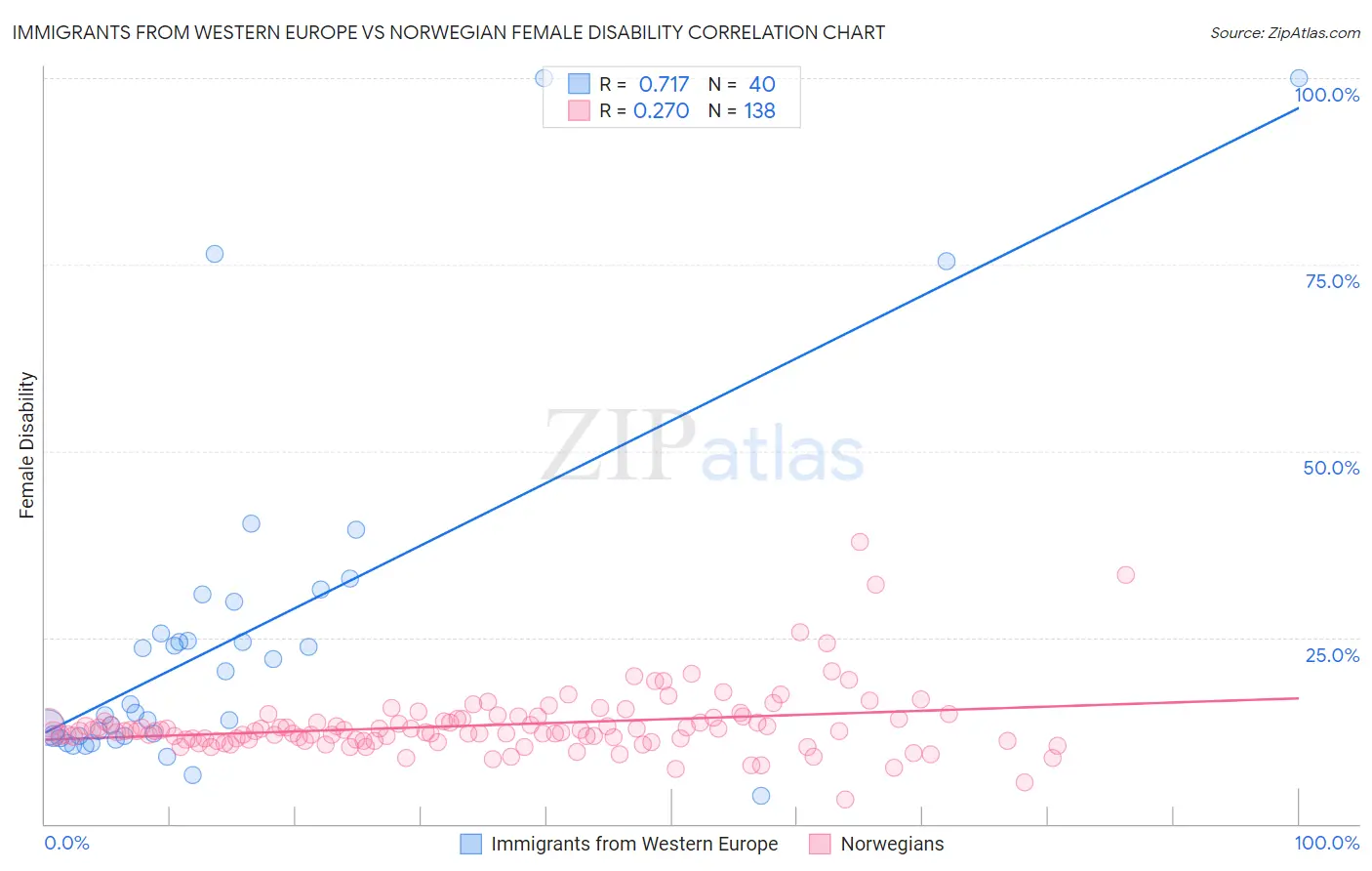 Immigrants from Western Europe vs Norwegian Female Disability