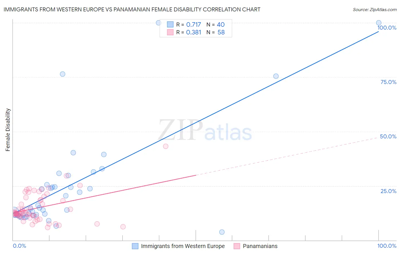 Immigrants from Western Europe vs Panamanian Female Disability
