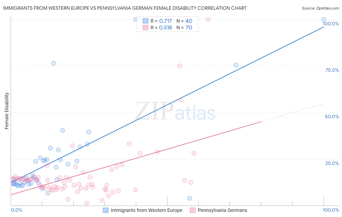 Immigrants from Western Europe vs Pennsylvania German Female Disability