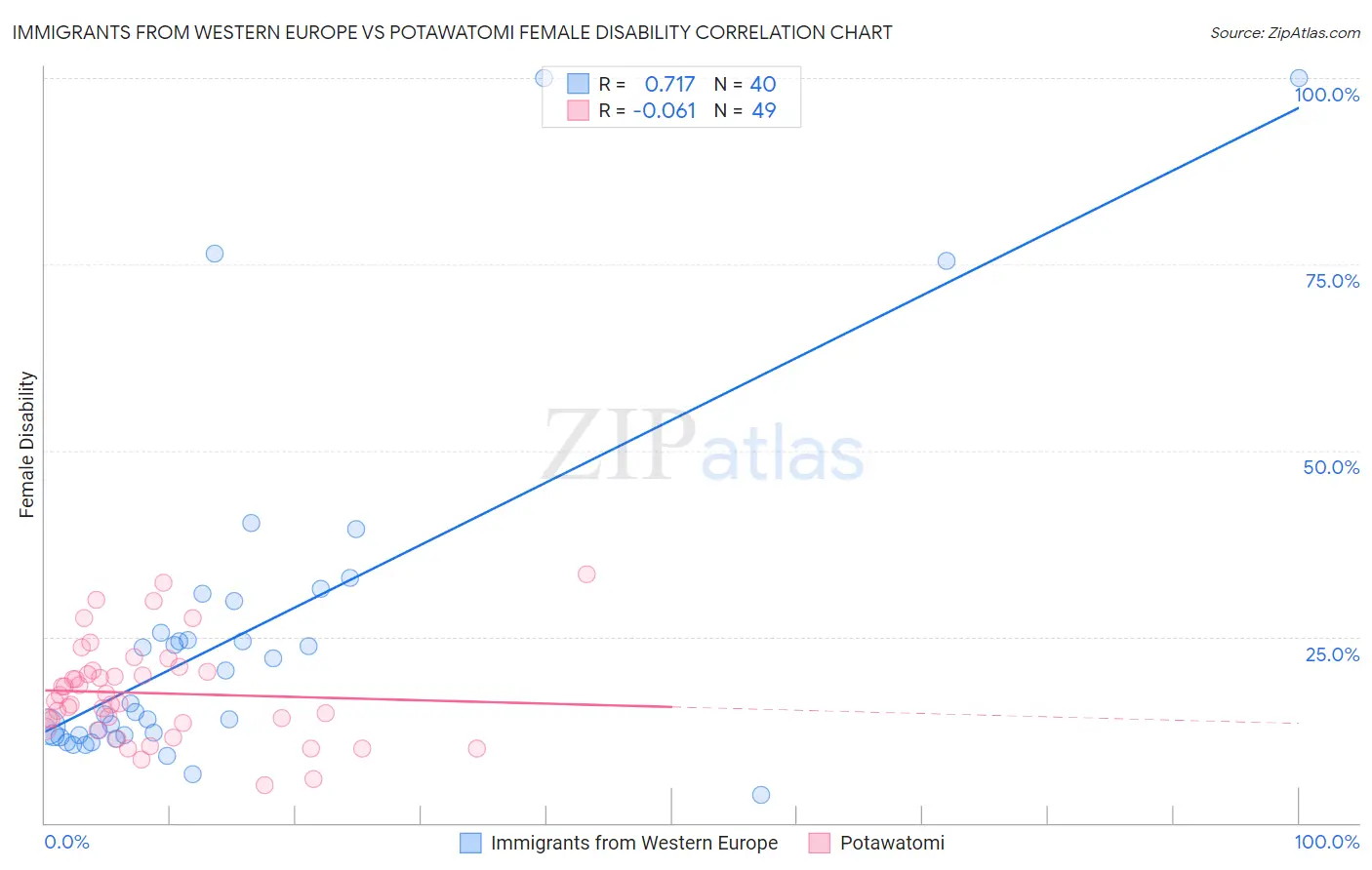 Immigrants from Western Europe vs Potawatomi Female Disability