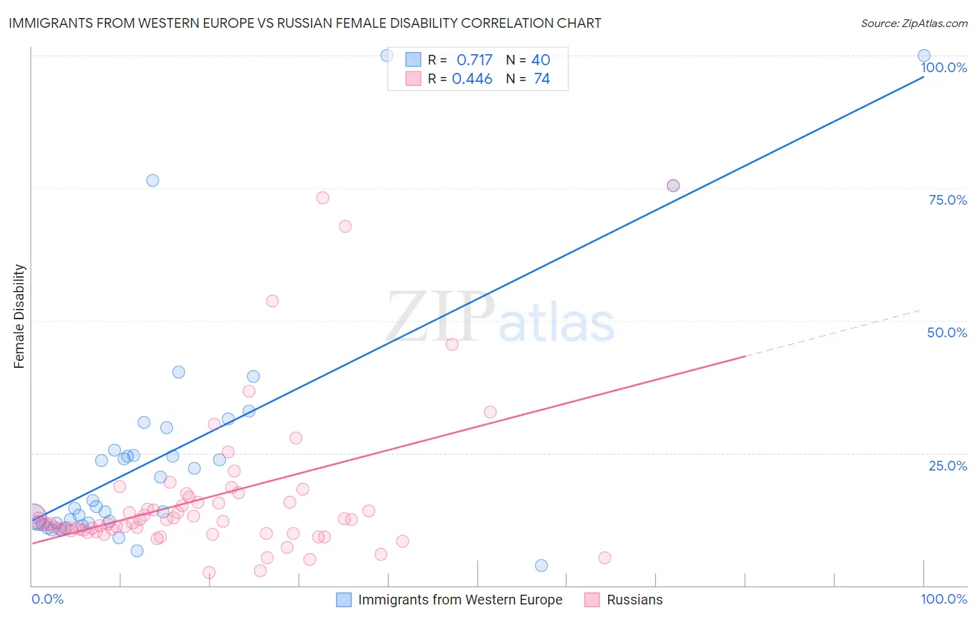 Immigrants from Western Europe vs Russian Female Disability