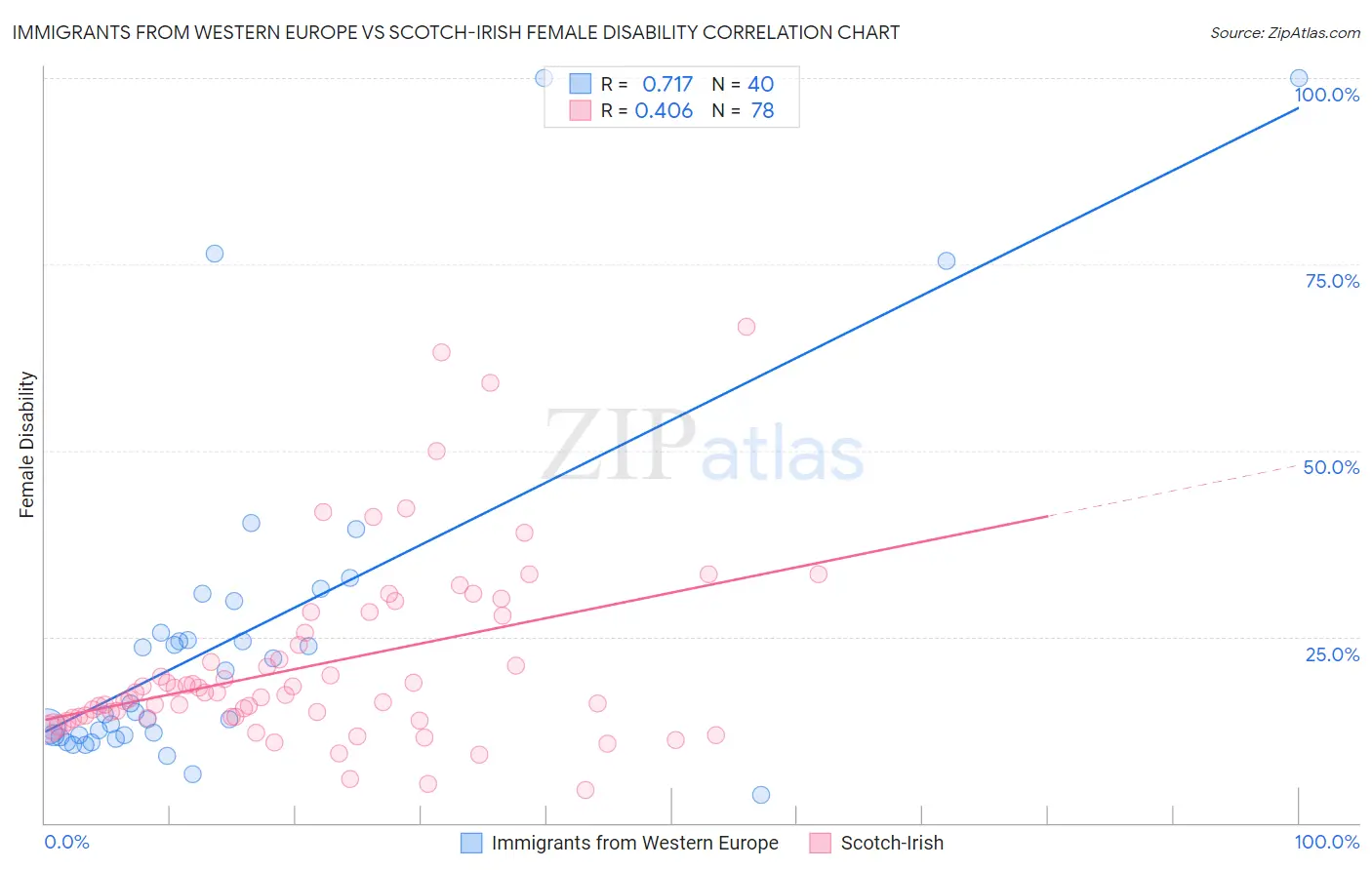 Immigrants from Western Europe vs Scotch-Irish Female Disability