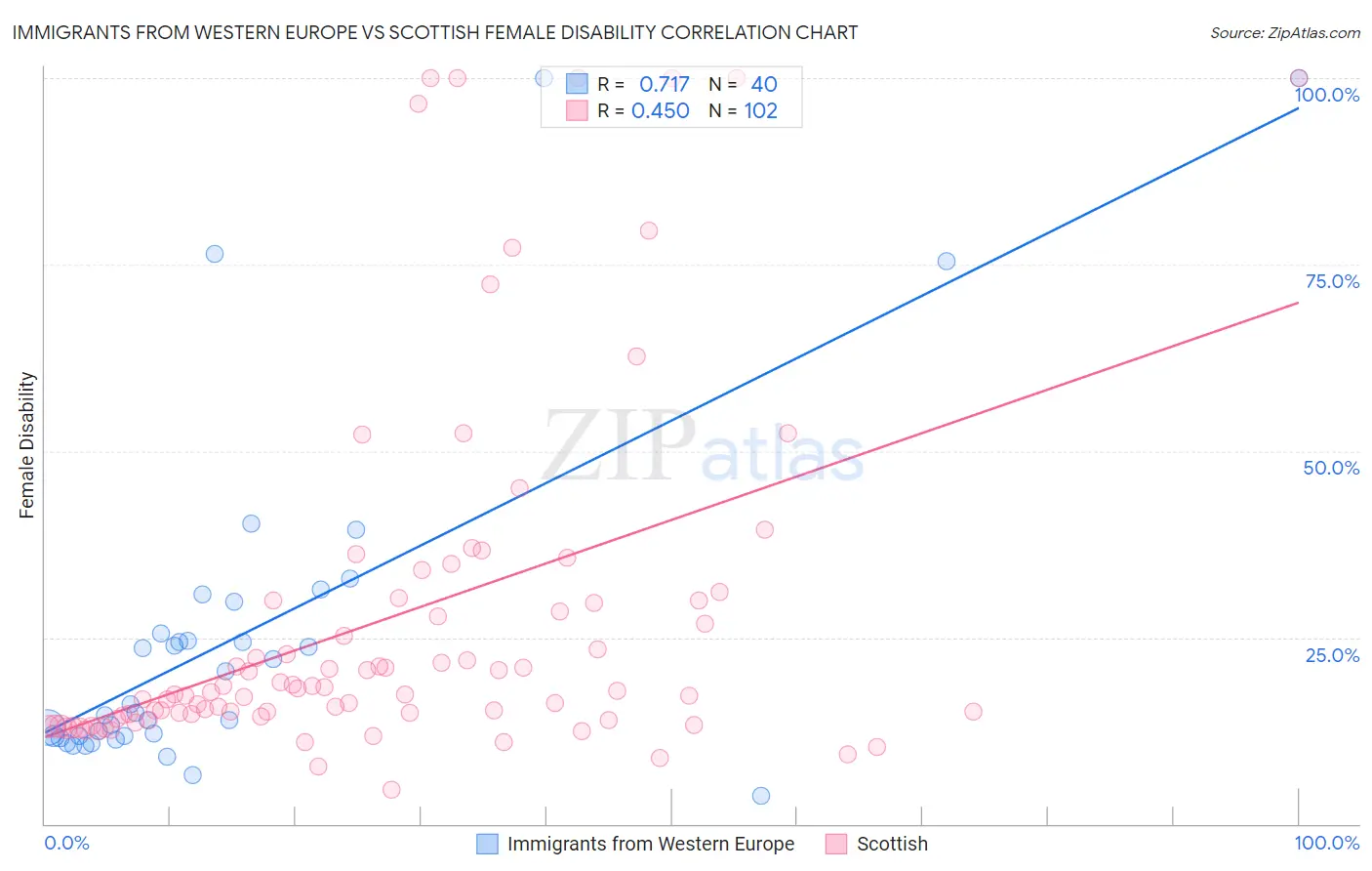Immigrants from Western Europe vs Scottish Female Disability