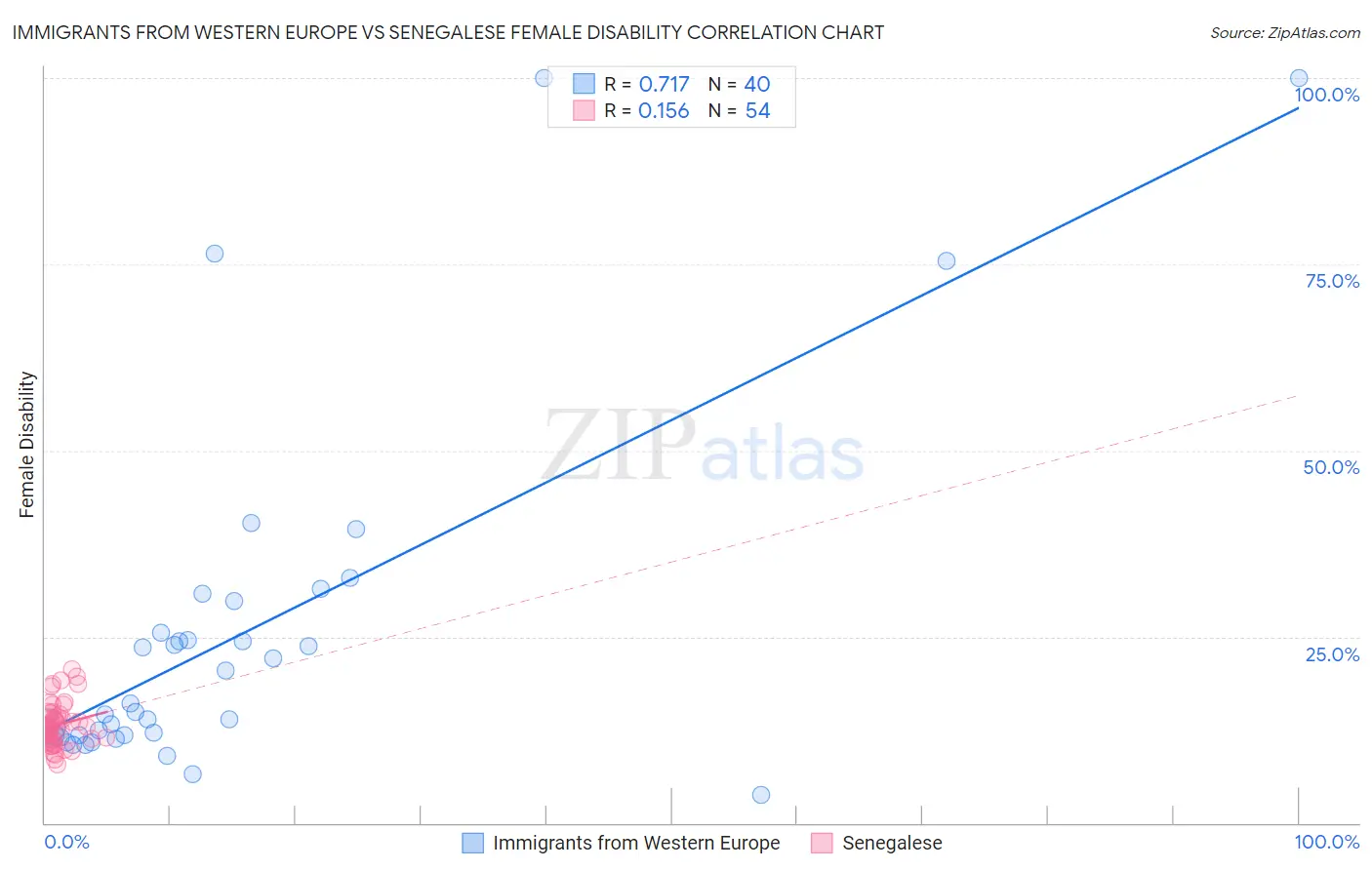 Immigrants from Western Europe vs Senegalese Female Disability
