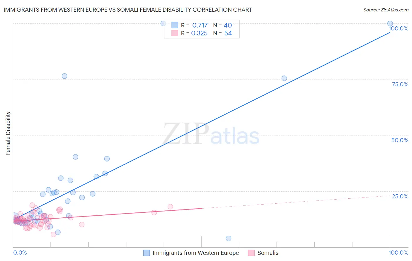 Immigrants from Western Europe vs Somali Female Disability