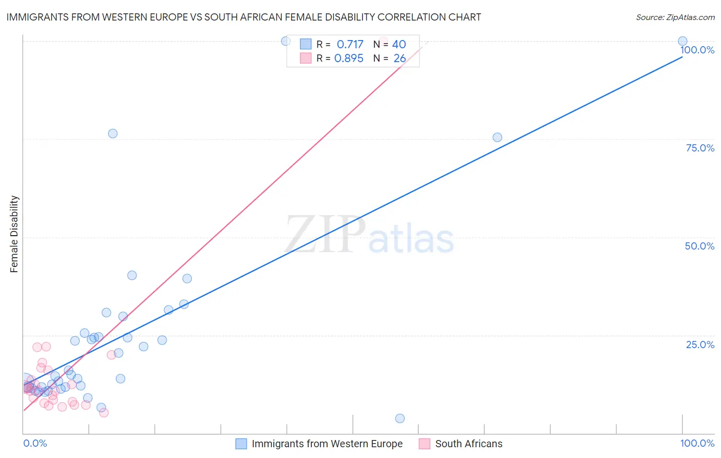 Immigrants from Western Europe vs South African Female Disability