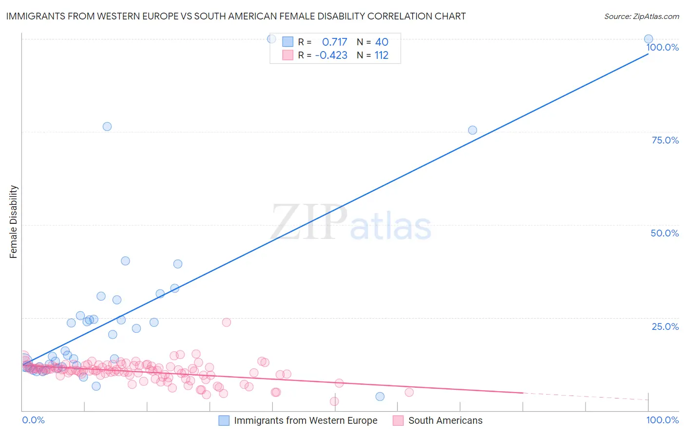 Immigrants from Western Europe vs South American Female Disability