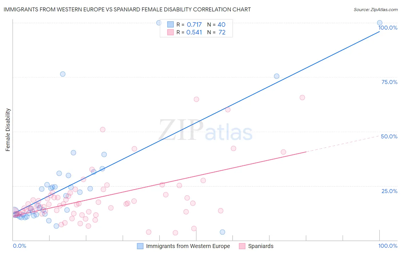 Immigrants from Western Europe vs Spaniard Female Disability