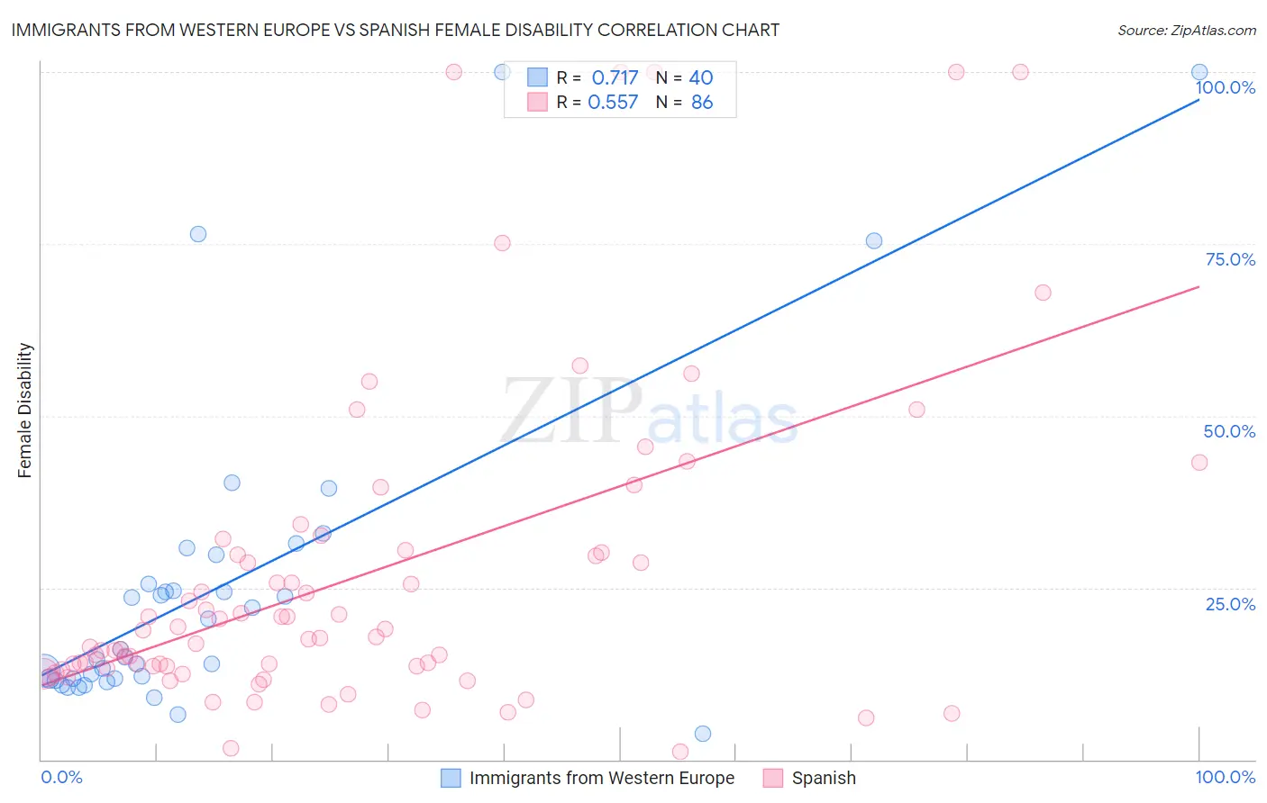 Immigrants from Western Europe vs Spanish Female Disability