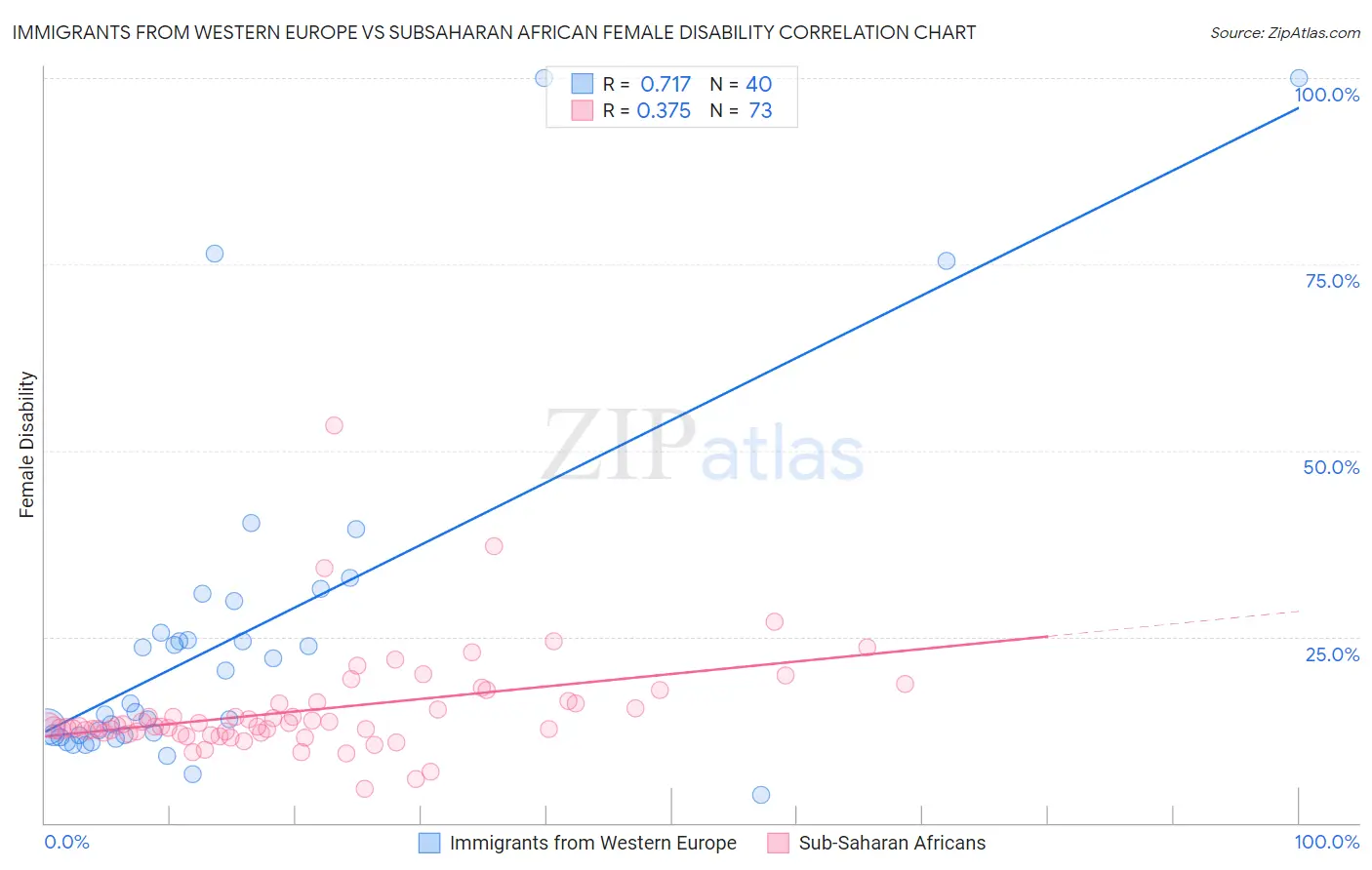 Immigrants from Western Europe vs Subsaharan African Female Disability