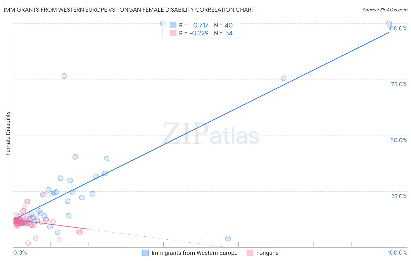 Immigrants from Western Europe vs Tongan Female Disability