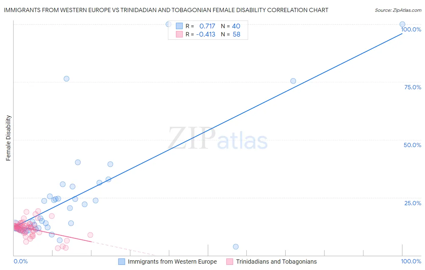 Immigrants from Western Europe vs Trinidadian and Tobagonian Female Disability