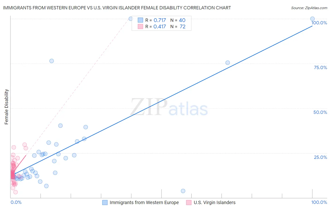 Immigrants from Western Europe vs U.S. Virgin Islander Female Disability