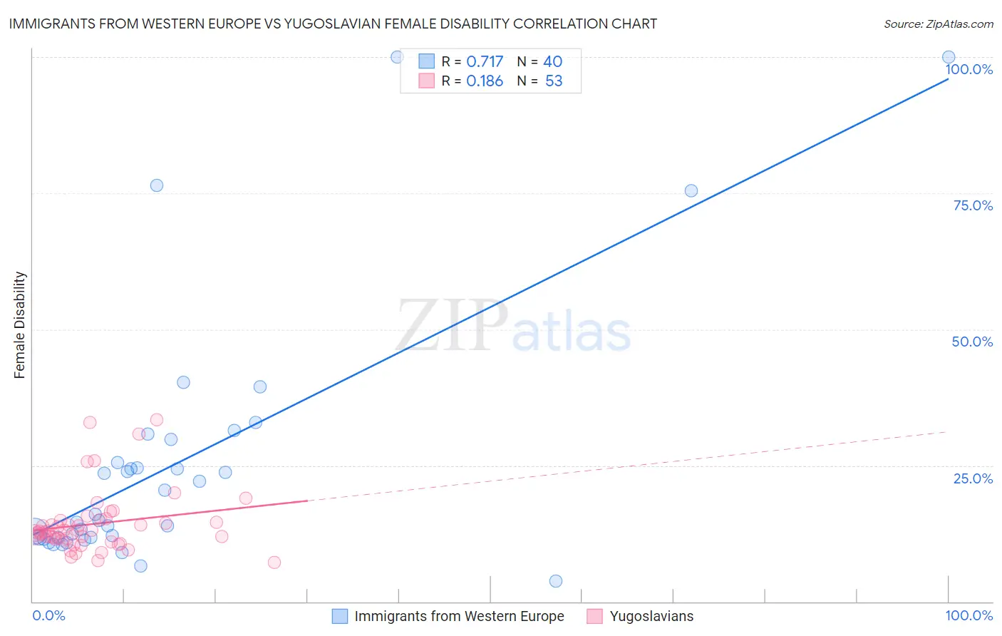 Immigrants from Western Europe vs Yugoslavian Female Disability