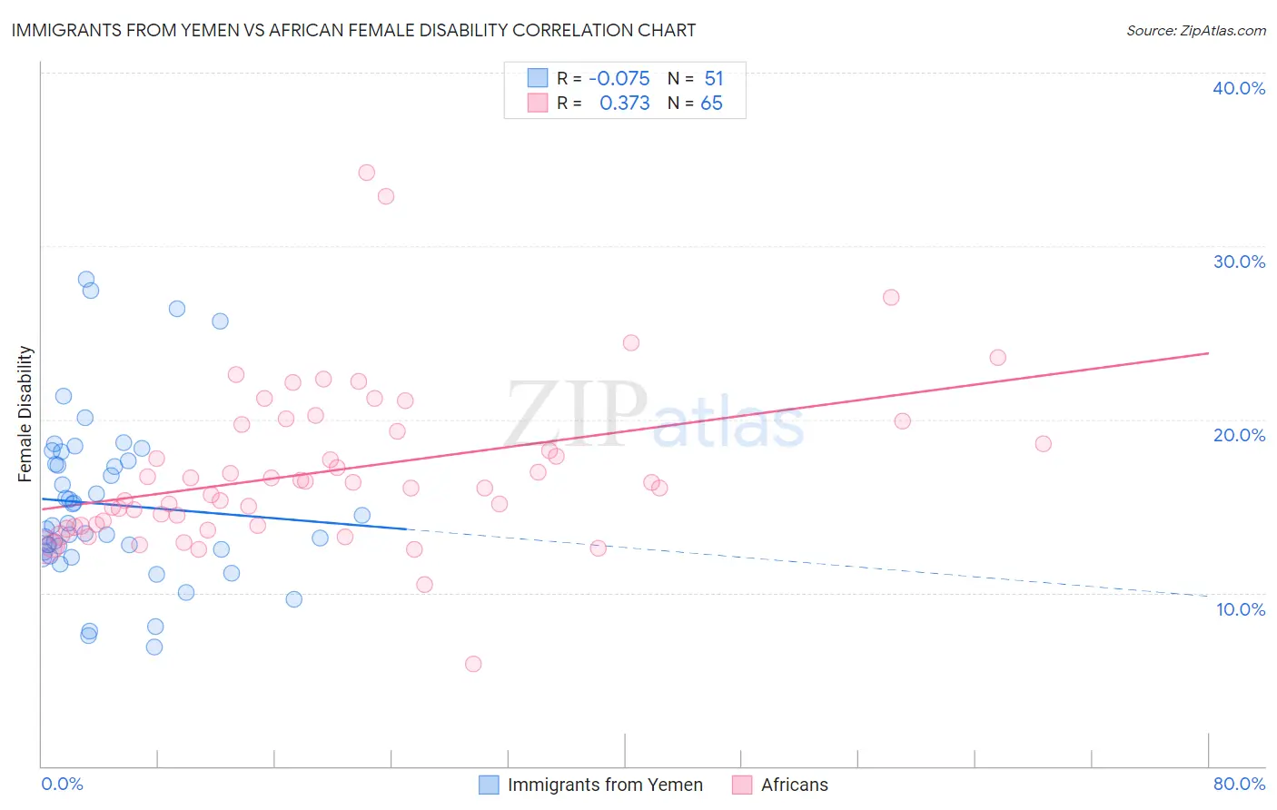 Immigrants from Yemen vs African Female Disability