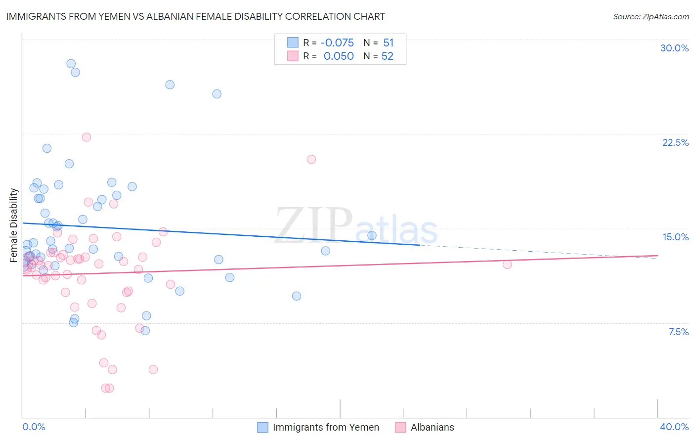 Immigrants from Yemen vs Albanian Female Disability