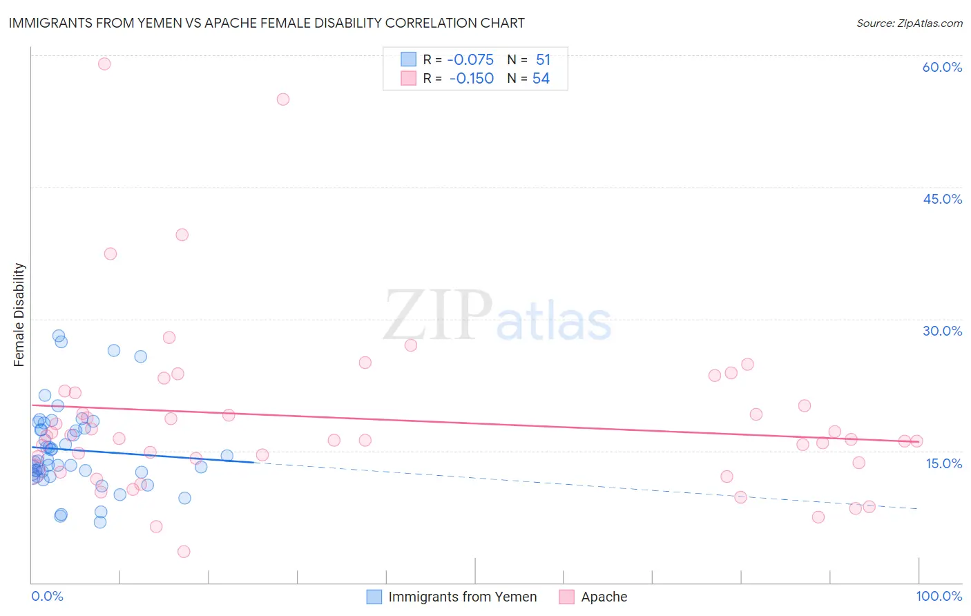 Immigrants from Yemen vs Apache Female Disability