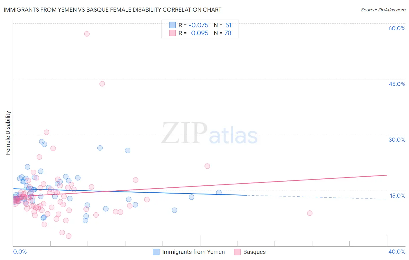 Immigrants from Yemen vs Basque Female Disability