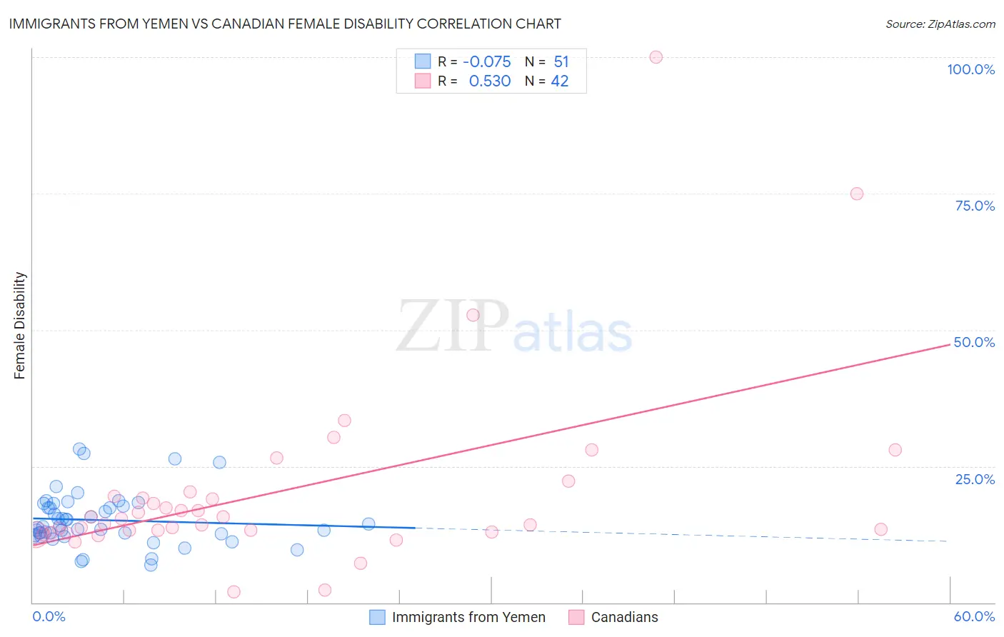 Immigrants from Yemen vs Canadian Female Disability