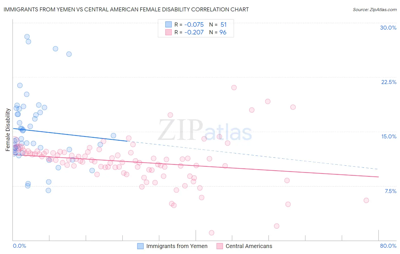Immigrants from Yemen vs Central American Female Disability