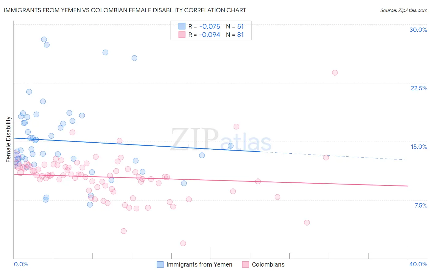 Immigrants from Yemen vs Colombian Female Disability